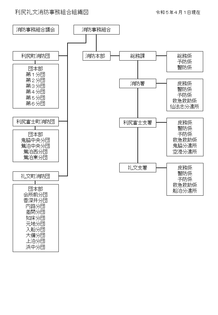 組織図